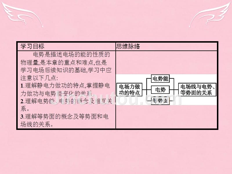 高中物理1.4电势能和电势选修31.ppt_第2页