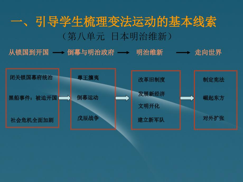 浙江台州高中历史培训资料 第八、第九单元教材分析说明 选修1.ppt_第4页