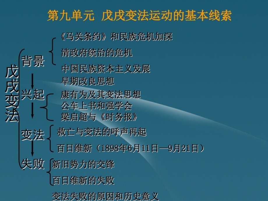 浙江台州高中历史培训资料 第八、第九单元教材分析说明 选修1.ppt_第5页