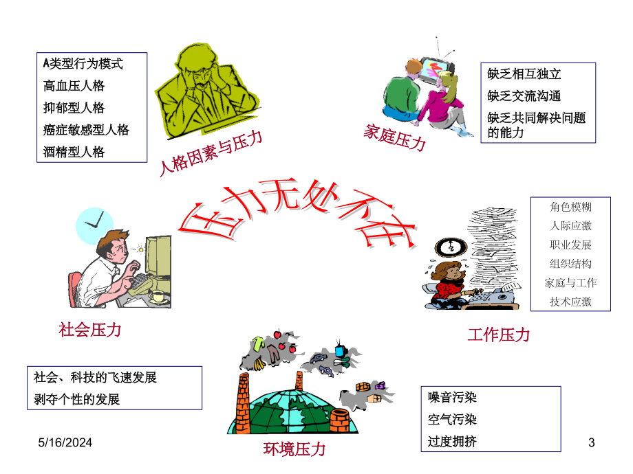 组织行为学第四章工作压力PPT课件_第3页