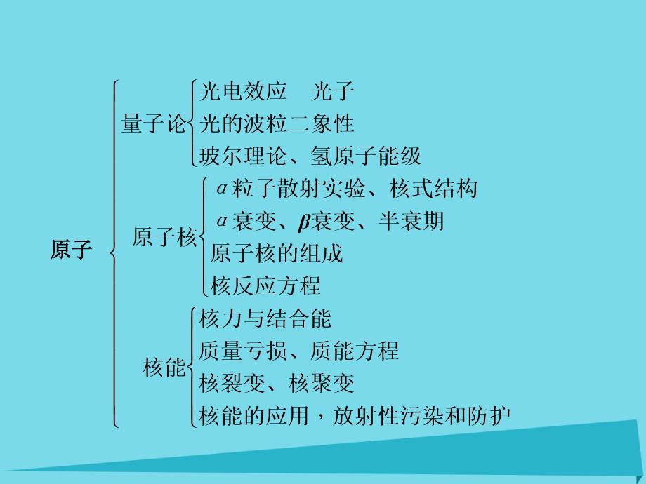 高三物理一轮总复习第13章选修35章末总结.ppt_第3页