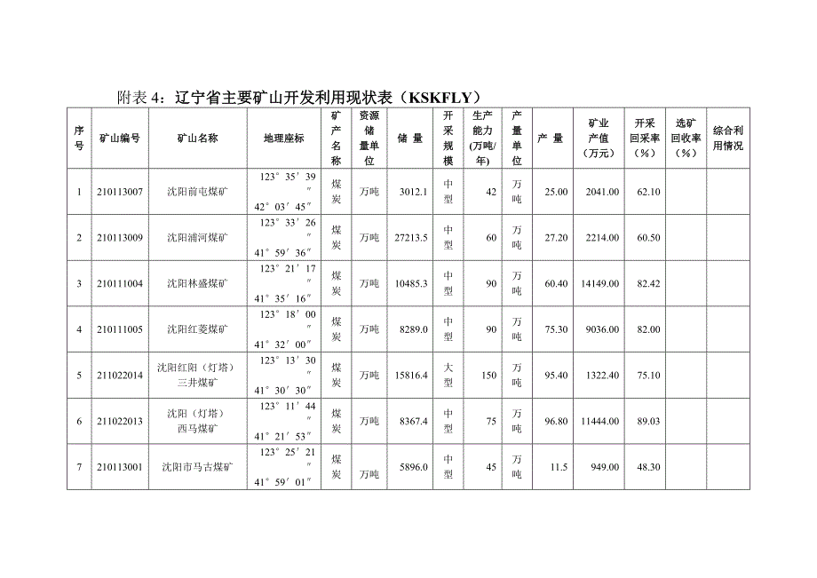 （冶金行业）附表辽宁省主要矿山开发利用现状表（KSKFLY）_第1页