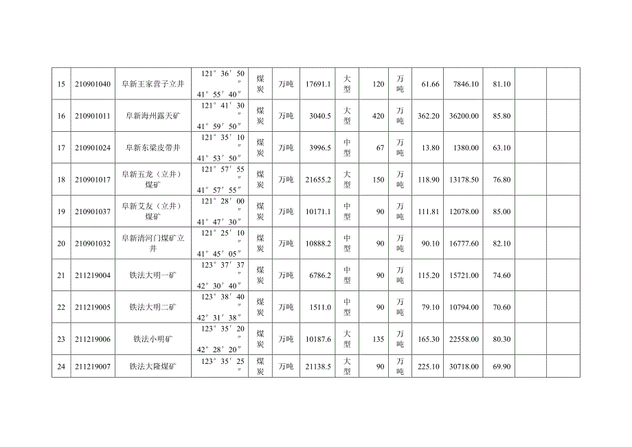 （冶金行业）附表辽宁省主要矿山开发利用现状表（KSKFLY）_第3页