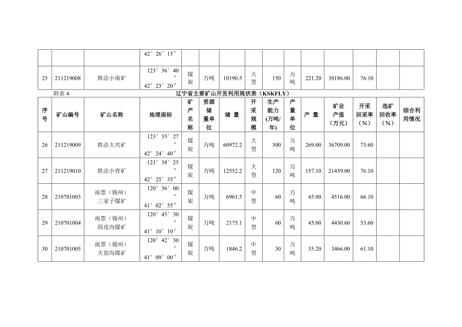 （冶金行业）附表辽宁省主要矿山开发利用现状表（KSKFLY）_第4页