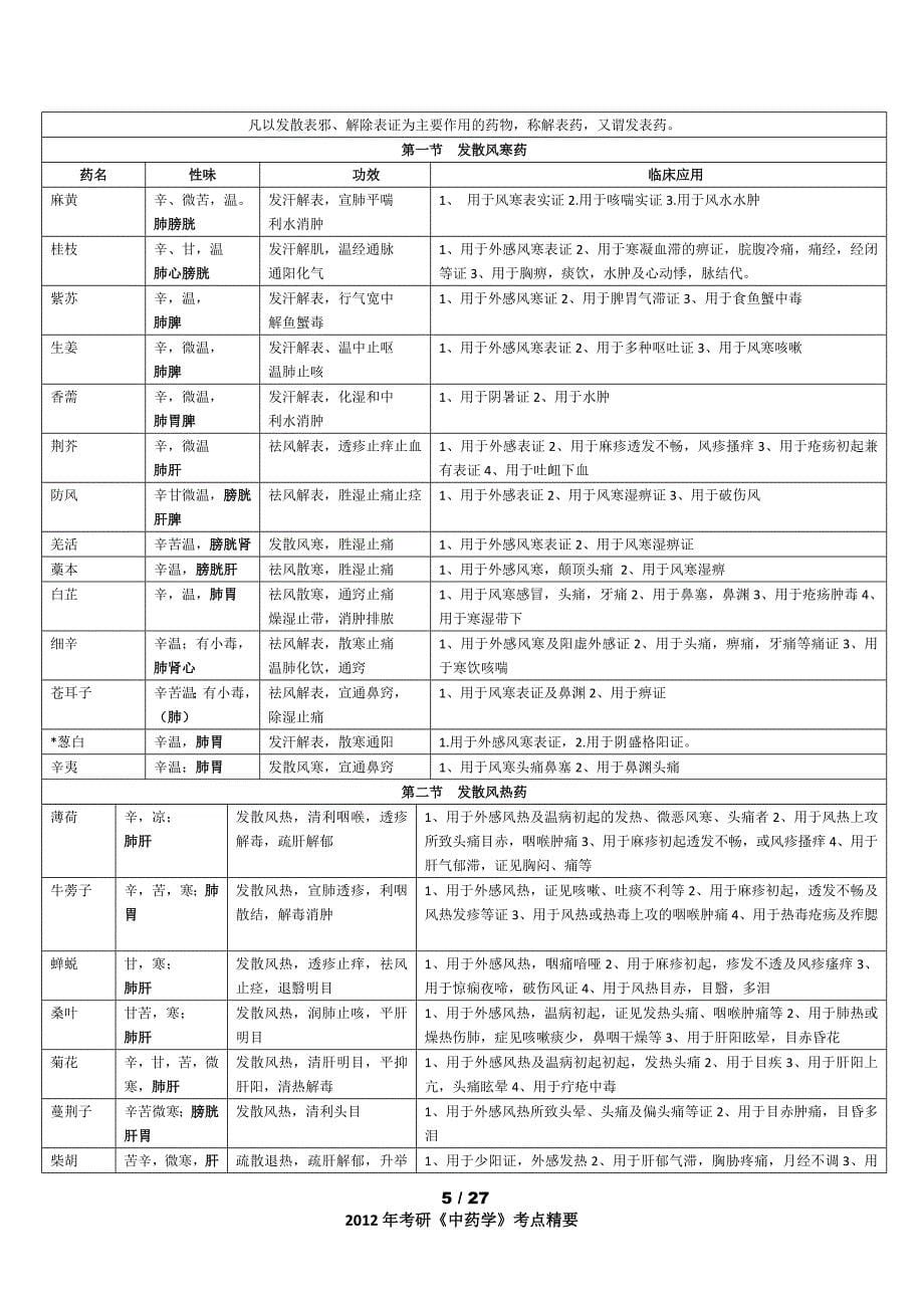 （医疗药品管理）考研中药学考点总结(含个论及总结归类)_第5页