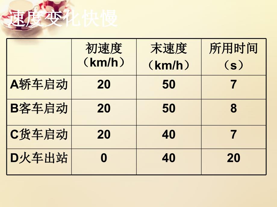 高中物理1.5速变化快慢的描述加速必修1.ppt_第3页