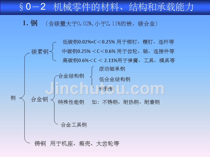 机械基础-机械零件的材料、结构和承载能力ppt课件_第5页