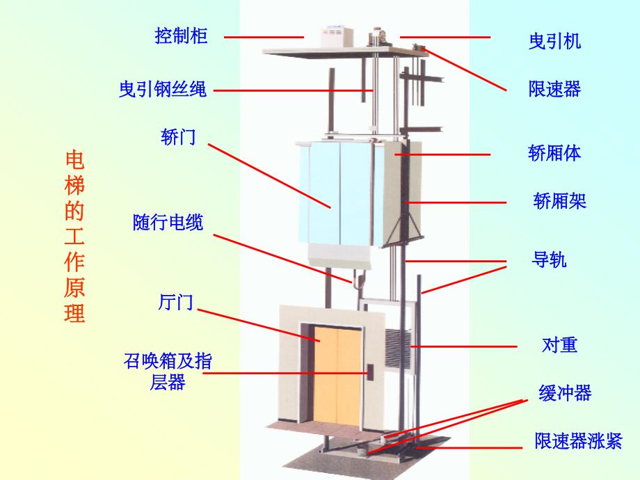电梯基本原理(电气)ppt课件_第3页
