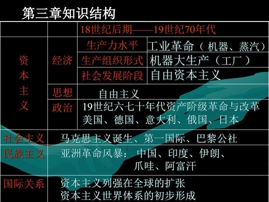 世界近代史知识结构.ppt_第5页