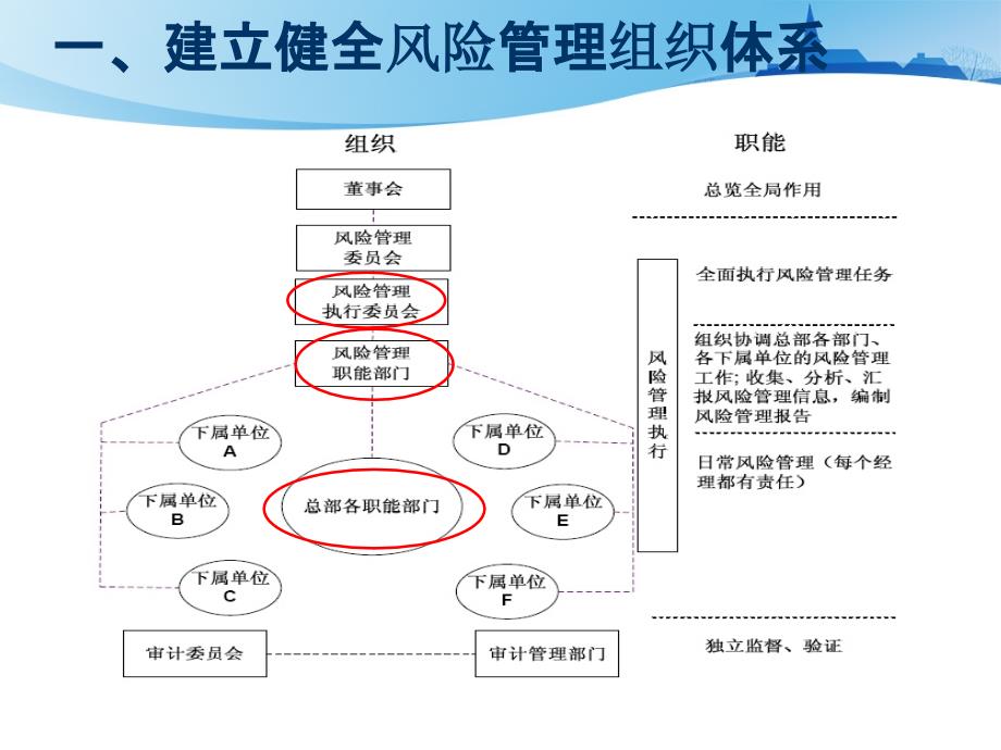 集团公司风控模型&ampamp;风险管理体系建设方案ppt课件_第3页