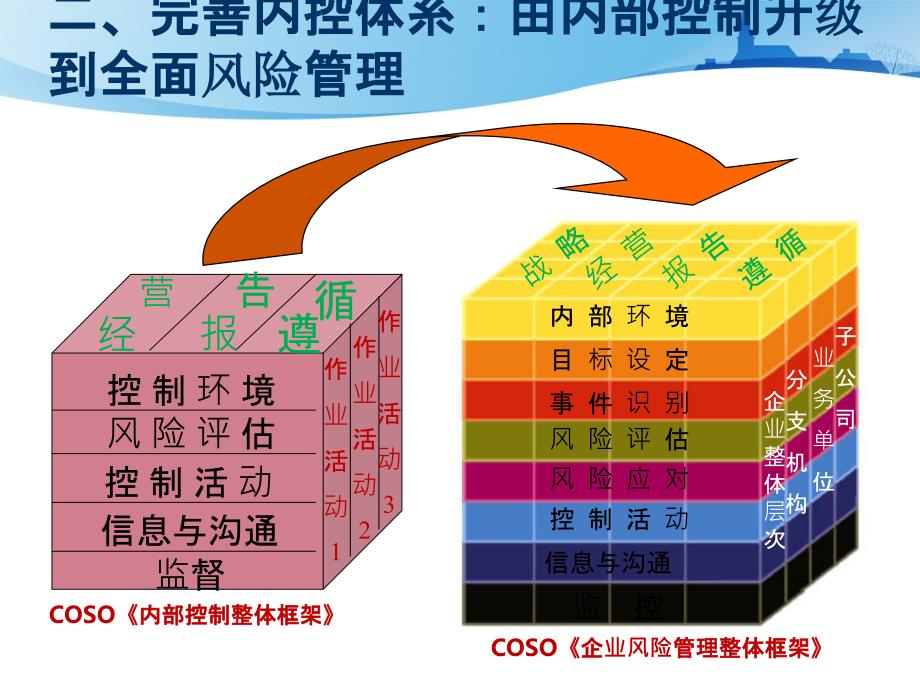 集团公司风控模型&ampamp;风险管理体系建设方案ppt课件_第4页