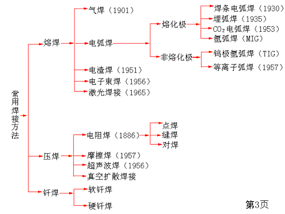 焊接基础知识PPT课件_第4页