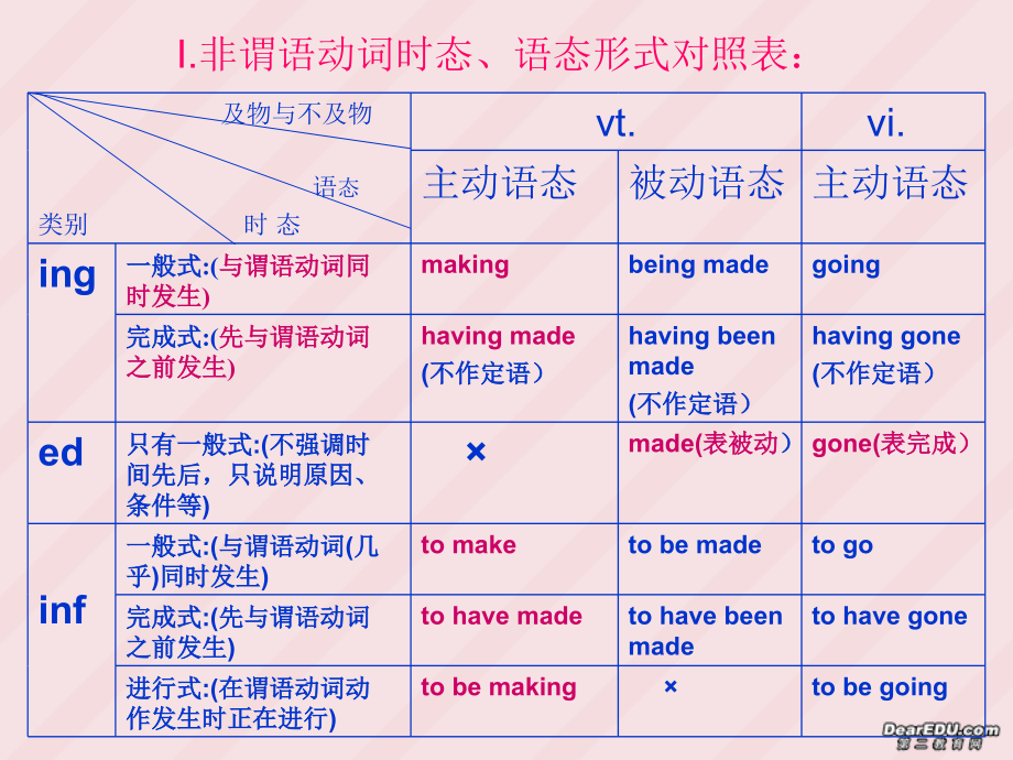 高二牛津英语非谓语动词.ppt_第2页