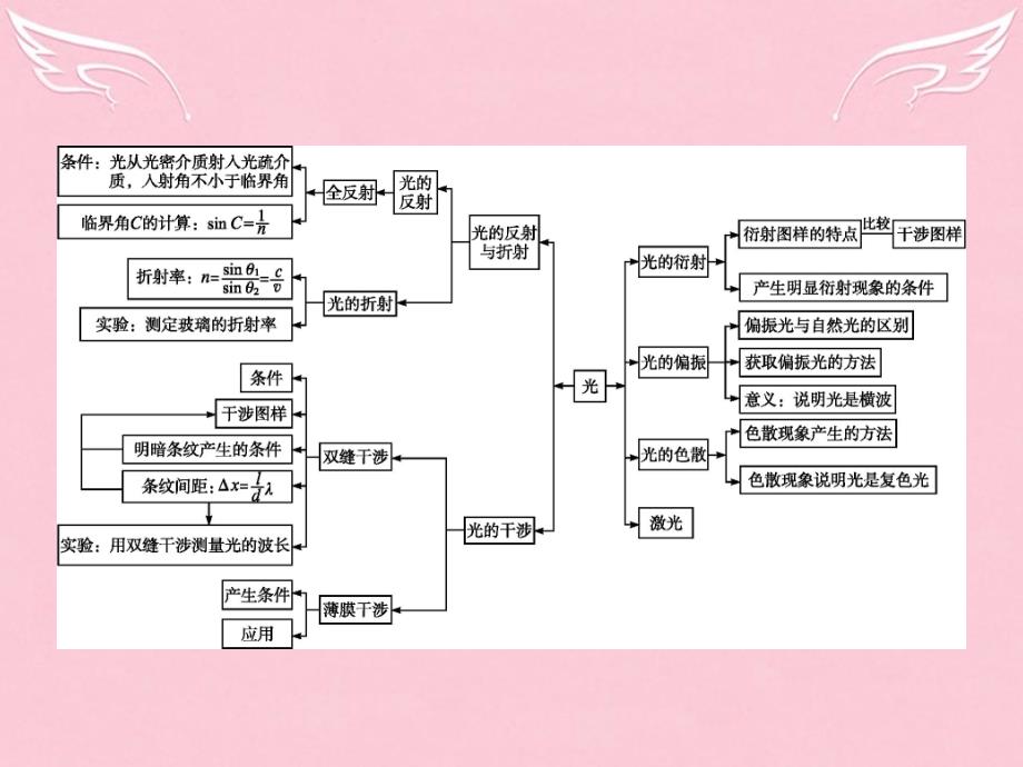 高中物理第13章光本章整合选修34.ppt_第2页