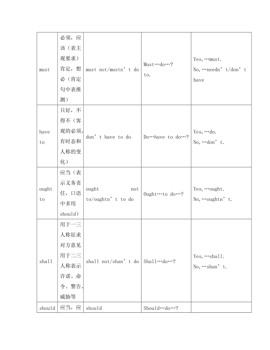 2020届高考英语语法知识网络 专题08情态动词和虚拟语气_第2页