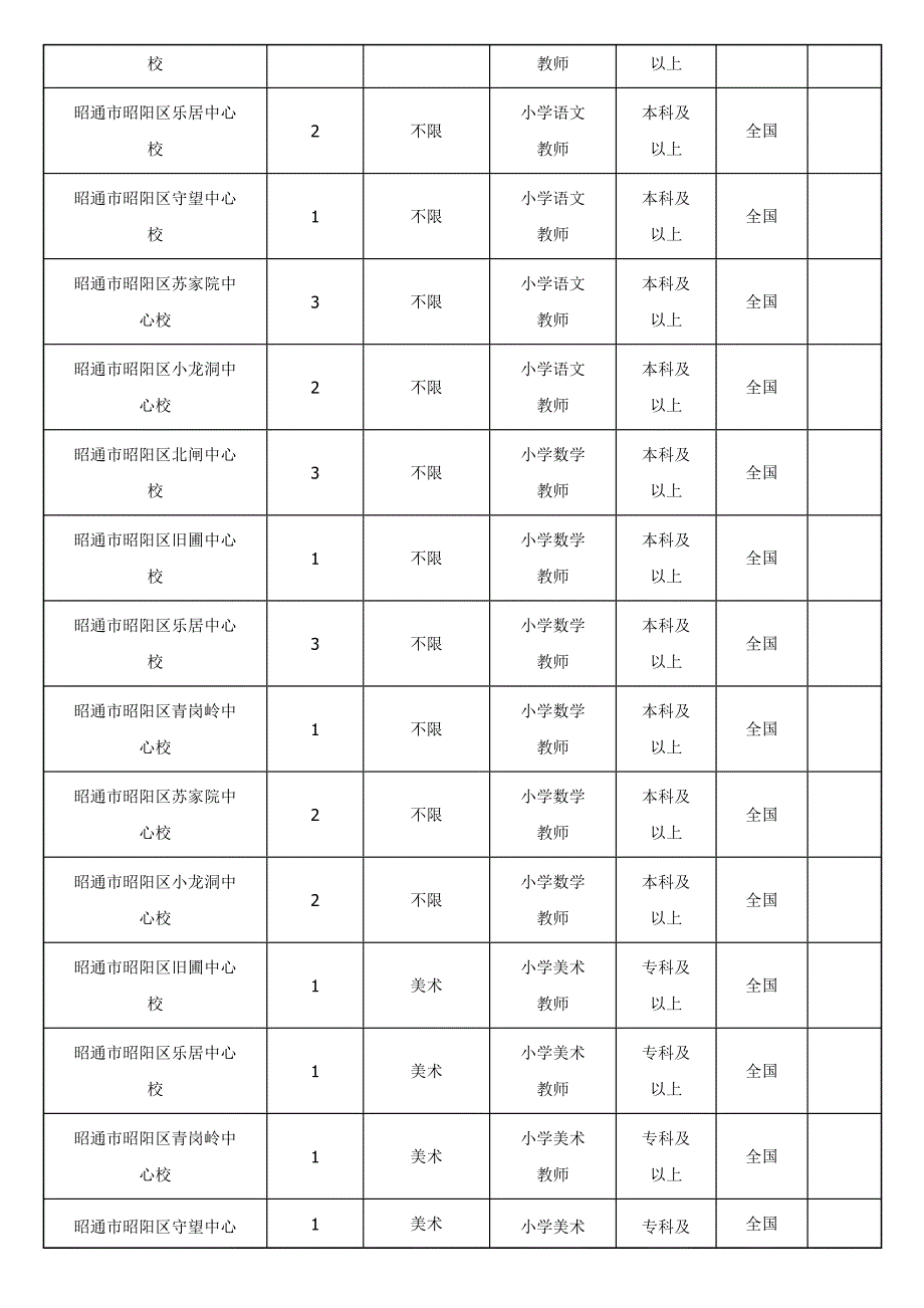 （招聘面试）昭通市年特岗教师招聘岗位设置表_第3页