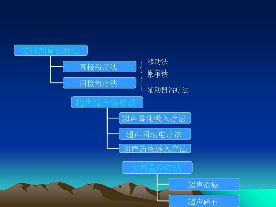 超声波治疗与透药领域新研究培训课件_第5页