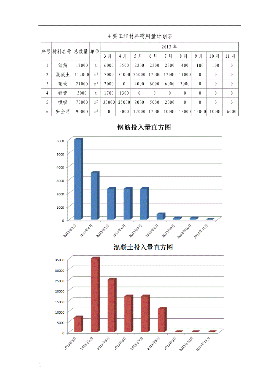 材料、机械设备进场计划及保证措施知识课件_第2页