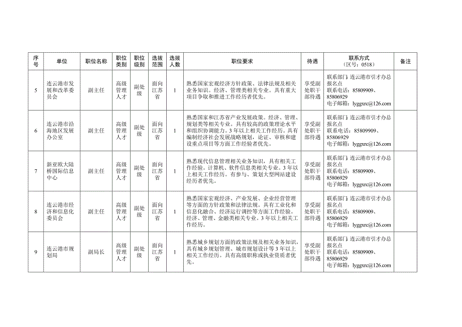 （招聘面试）连云港市公开选拔引进高级管理人才和高端专业人才职_第2页