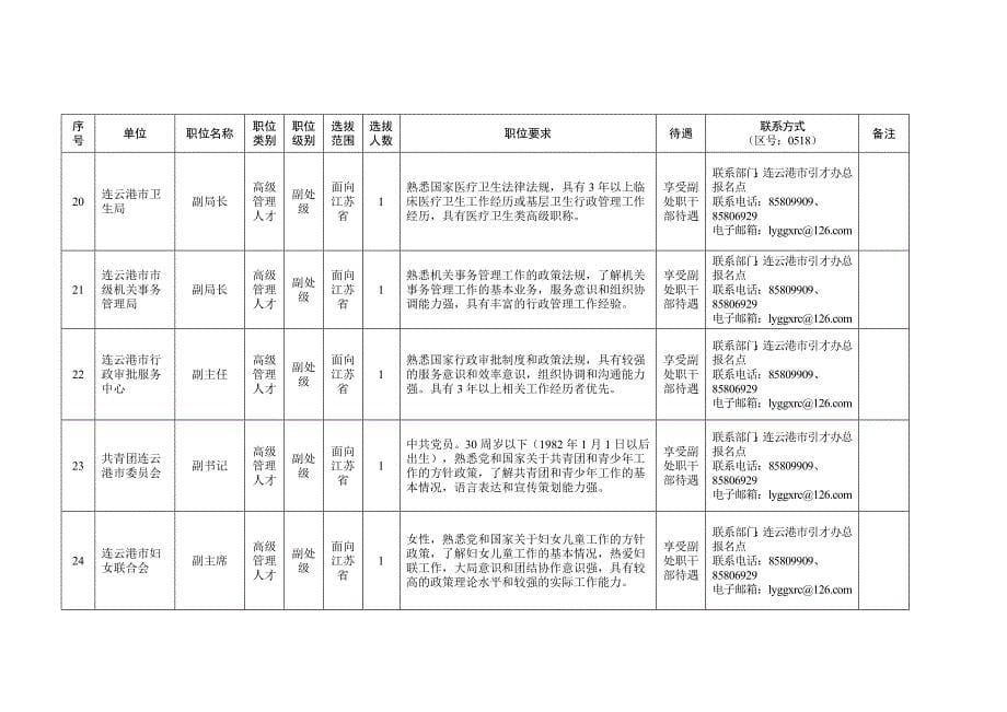 （招聘面试）连云港市公开选拔引进高级管理人才和高端专业人才职_第5页