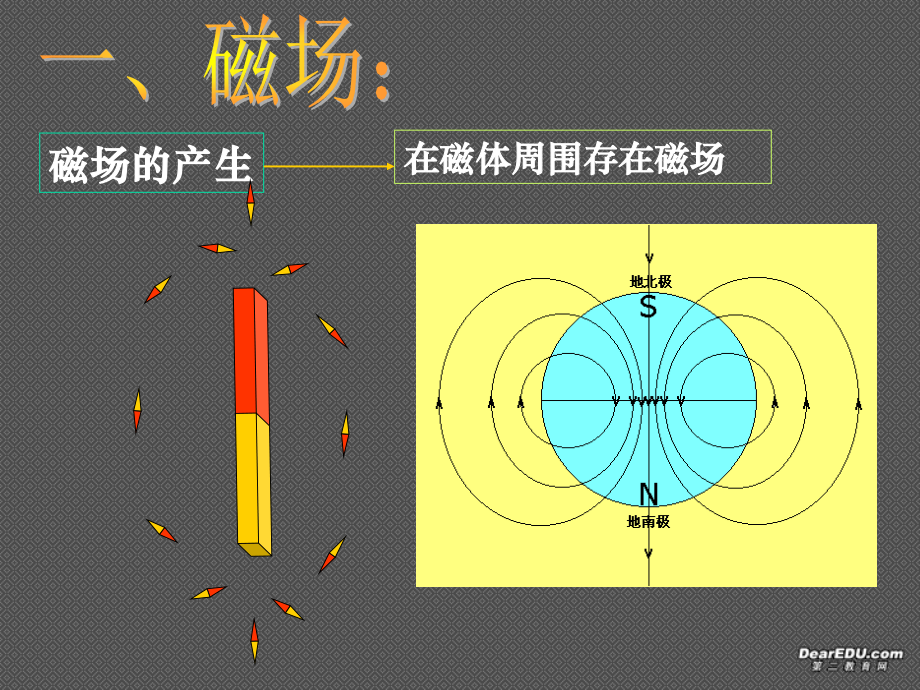 高考物理第一轮复习 磁场.ppt_第3页