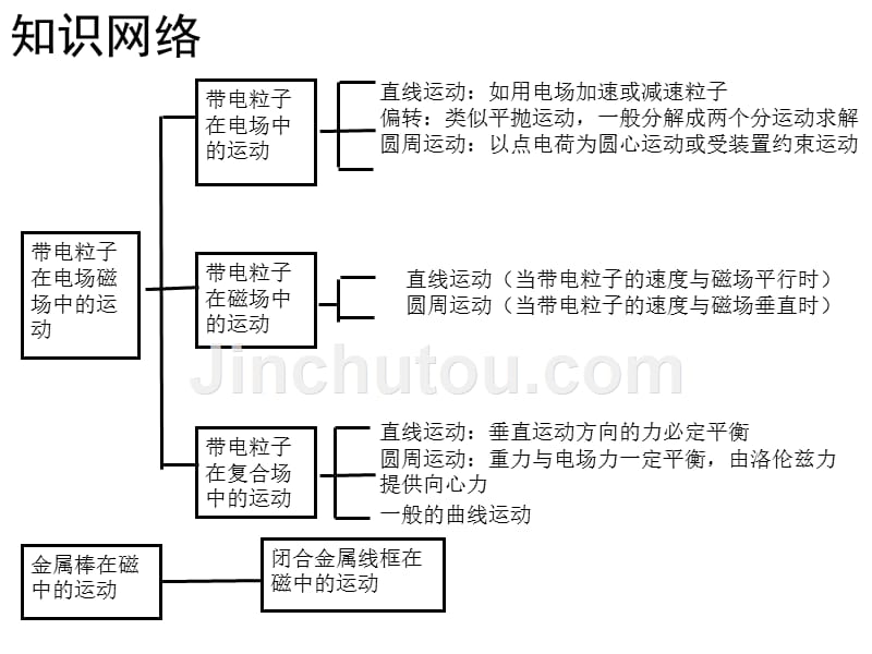 高考物理总复习五 电磁场问题复习 pps.pps_第3页