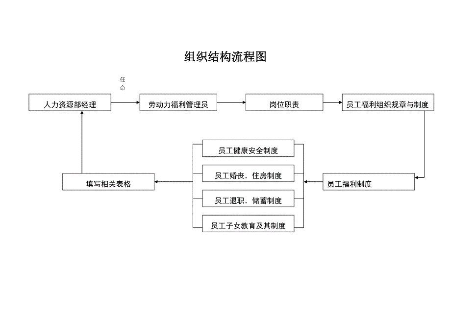 （员工管理）劳动力福利管理员工工作制度_第3页