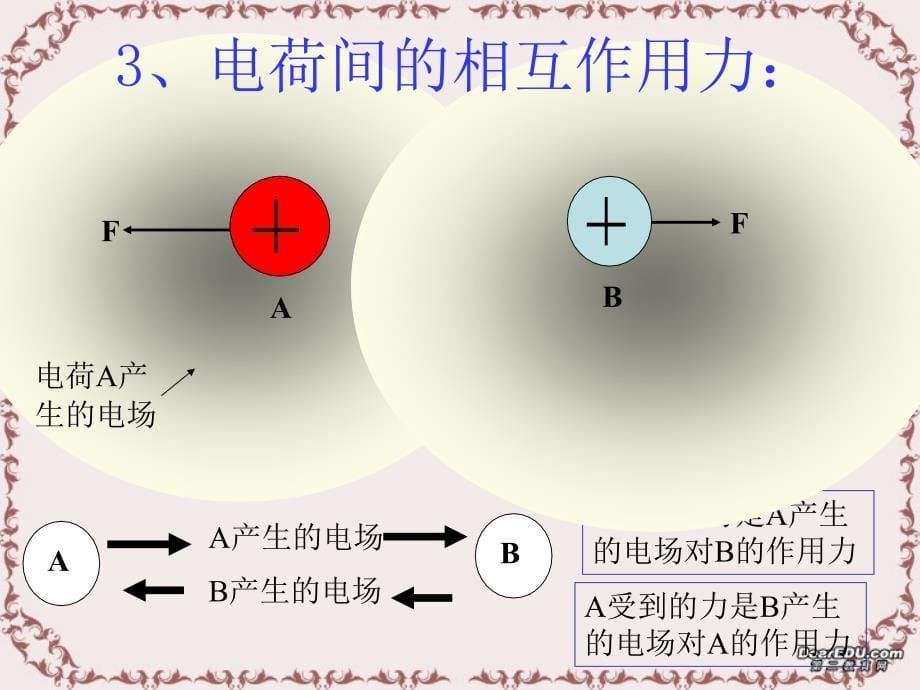 高二物理电场 电场强度课件 新课标 人教版.ppt_第5页