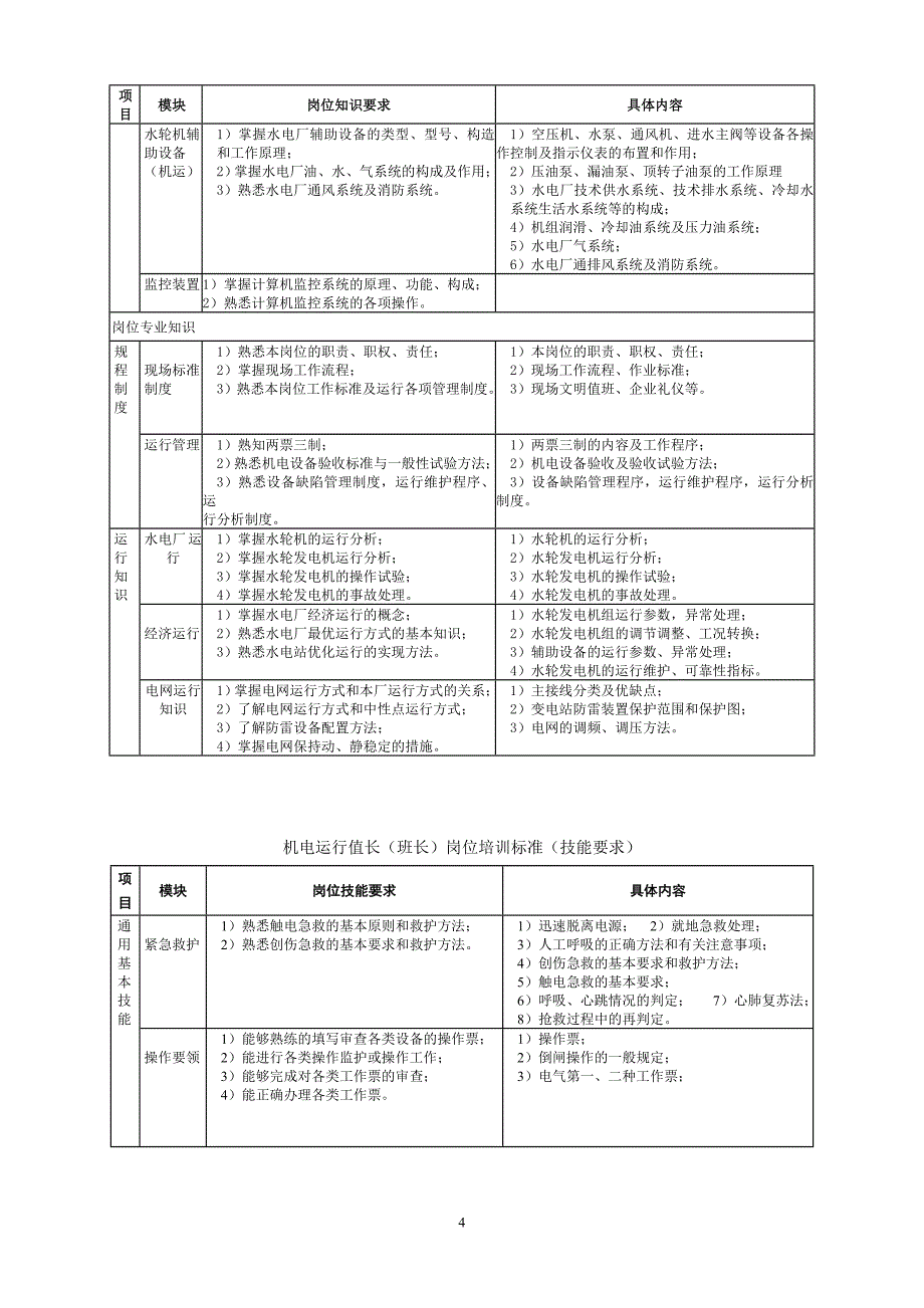 （培训体系）2020年水电厂培训标准_第4页