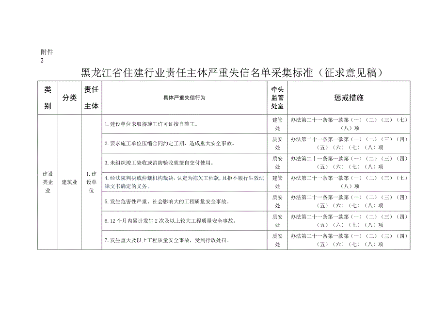 黑龙江省住建行业责任主体严重失信名单采集标准_第1页