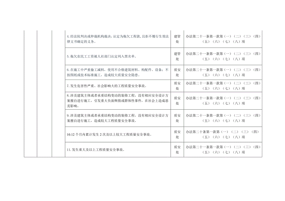 黑龙江省住建行业责任主体严重失信名单采集标准_第4页