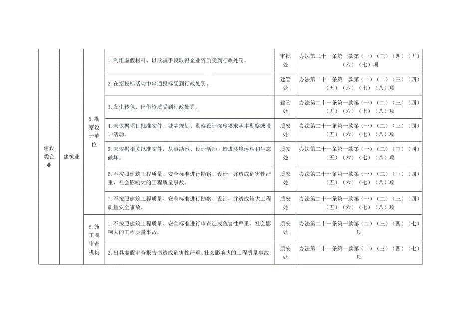 黑龙江省住建行业责任主体严重失信名单采集标准_第5页