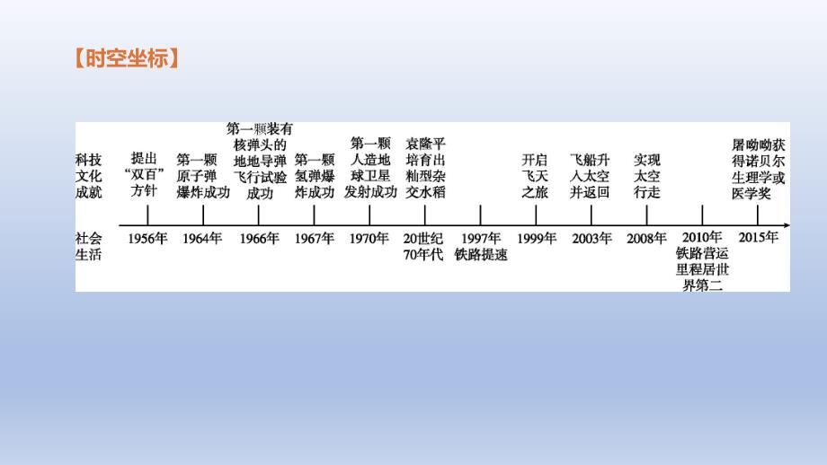 中考历史复习三中国现代史第17课时科技文化与社会生活课件_第2页