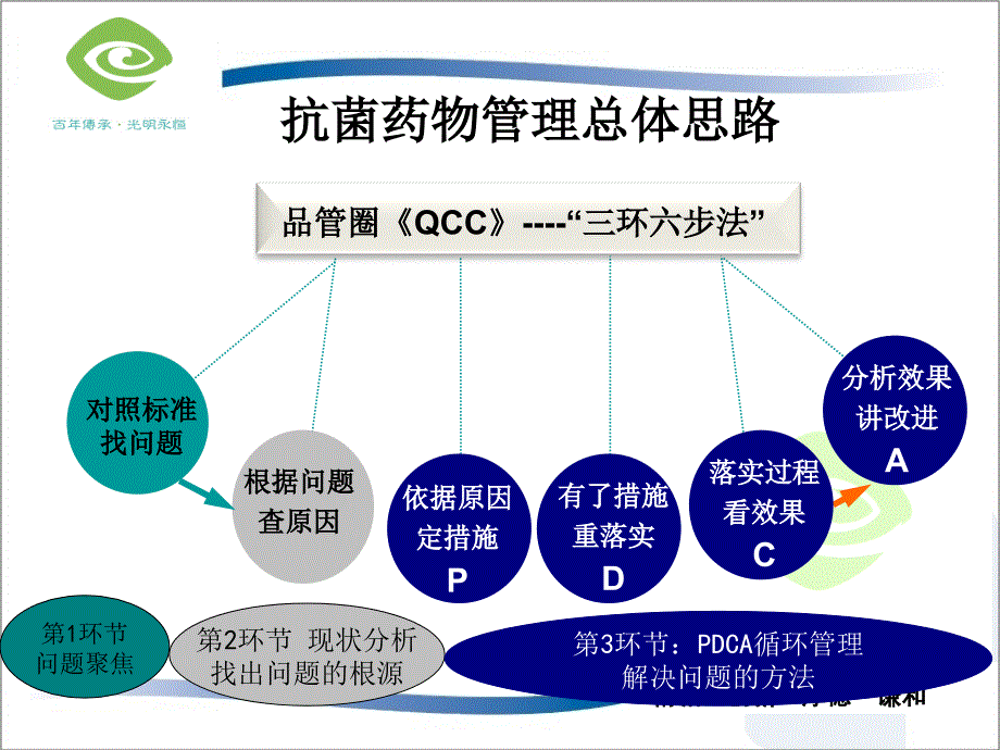 抗菌药物使用率管理过程汇报ppt课件_第2页