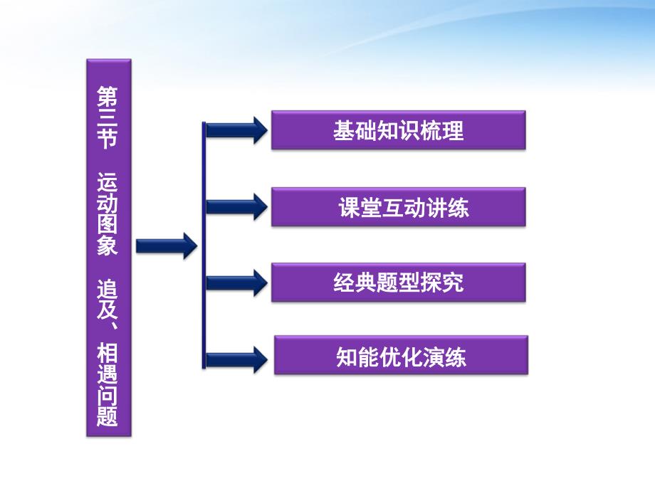 高考物理第一轮 第三节 运动图象 追及 相遇问题复习.ppt_第2页