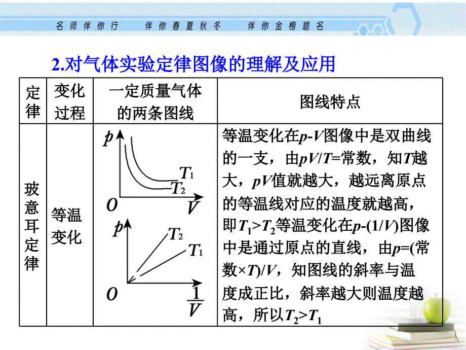 高考物理一轮复习资料 3－3.2 气 体 定 律 沪科.ppt_第3页