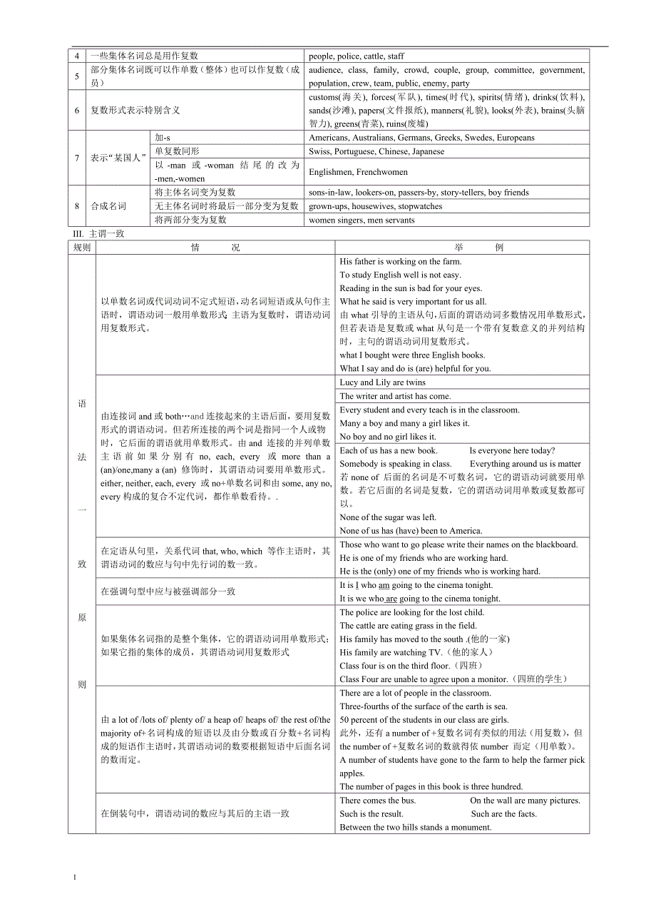 2017高考英语语法总结大全资料讲解_第3页