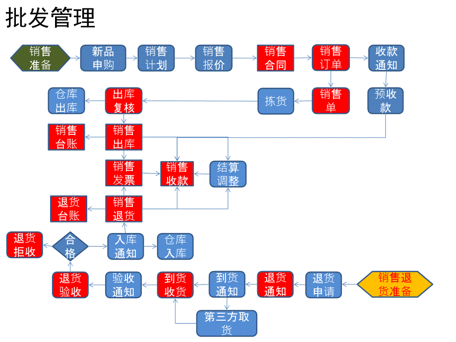 SCM流程图备课讲稿_第2页