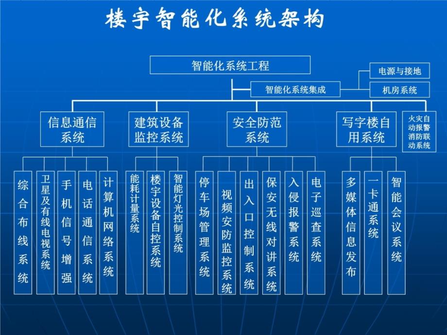 办公楼智能化系统设计讲解学习_第3页