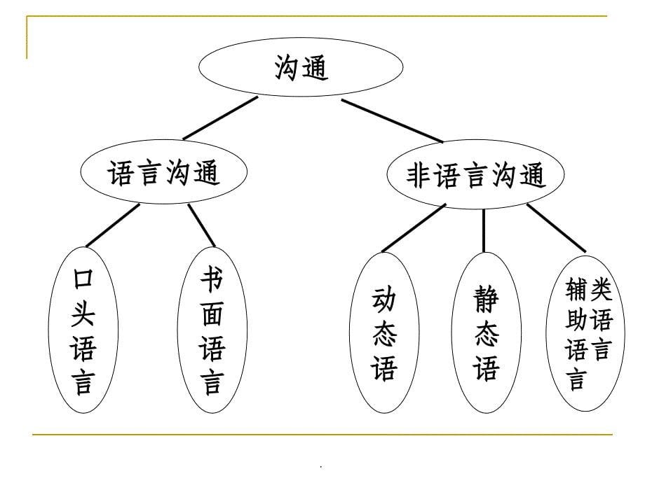 人际沟通之语言沟通ppt课件_第5页