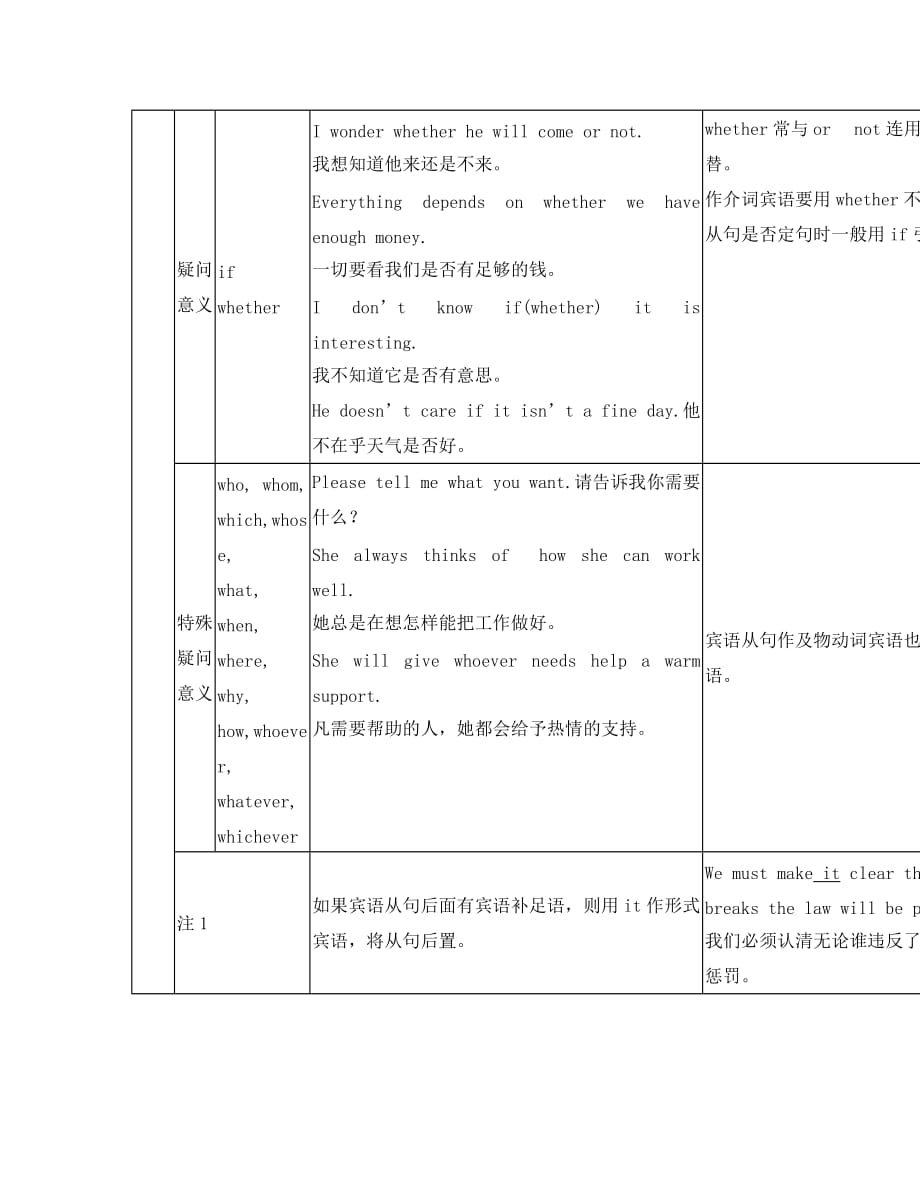 2020高三英语高考语法知识点归纳总结：名词性从句_第2页