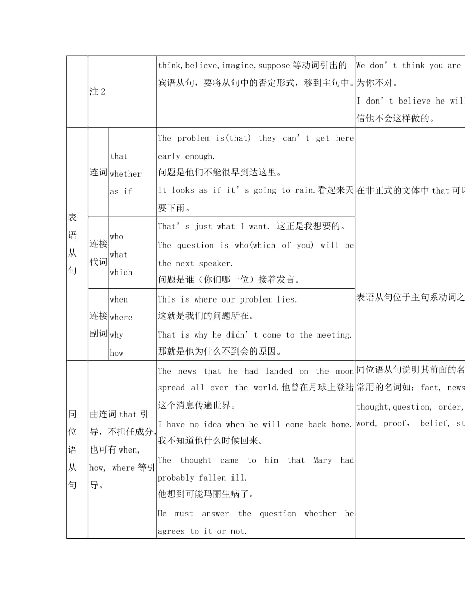 2020高三英语高考语法知识点归纳总结：名词性从句_第3页