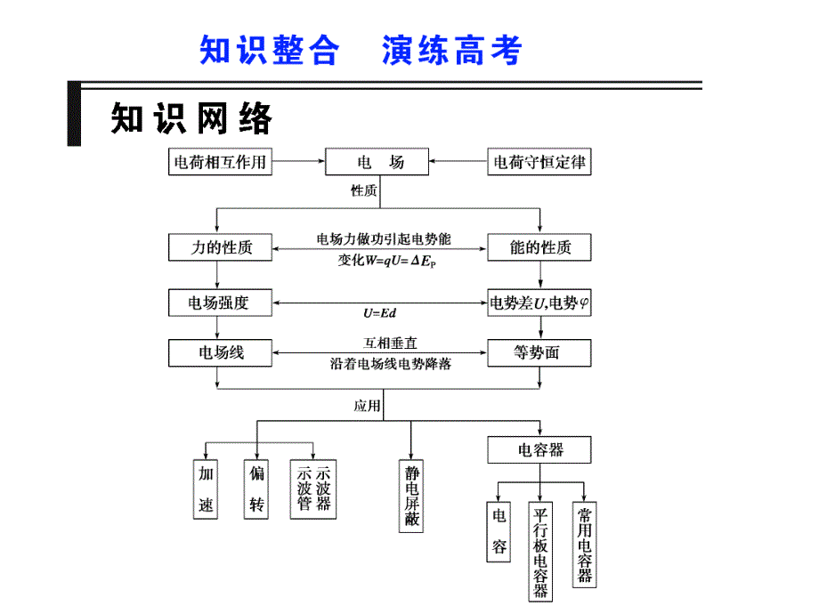 高考物理第一轮复习：第六章 静电场 知识整合 演练高考.ppt_第1页