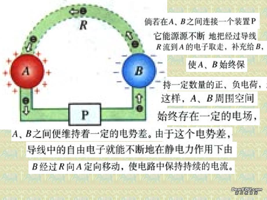 高二物理导体中的电场和电流 .ppt_第4页