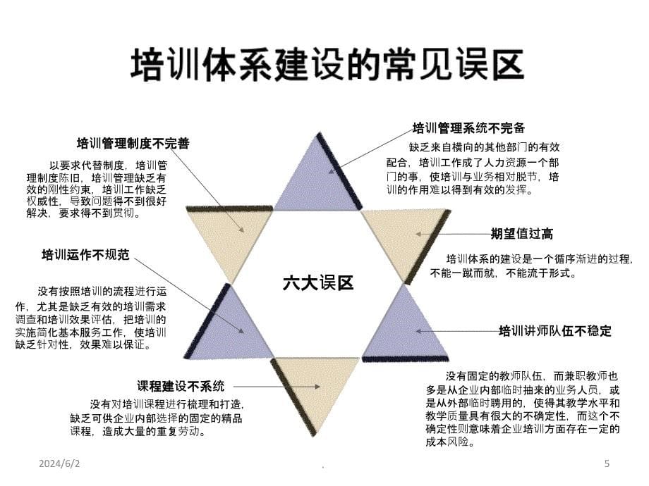 企业培训体系建设(珍藏版)ppt课件_第5页