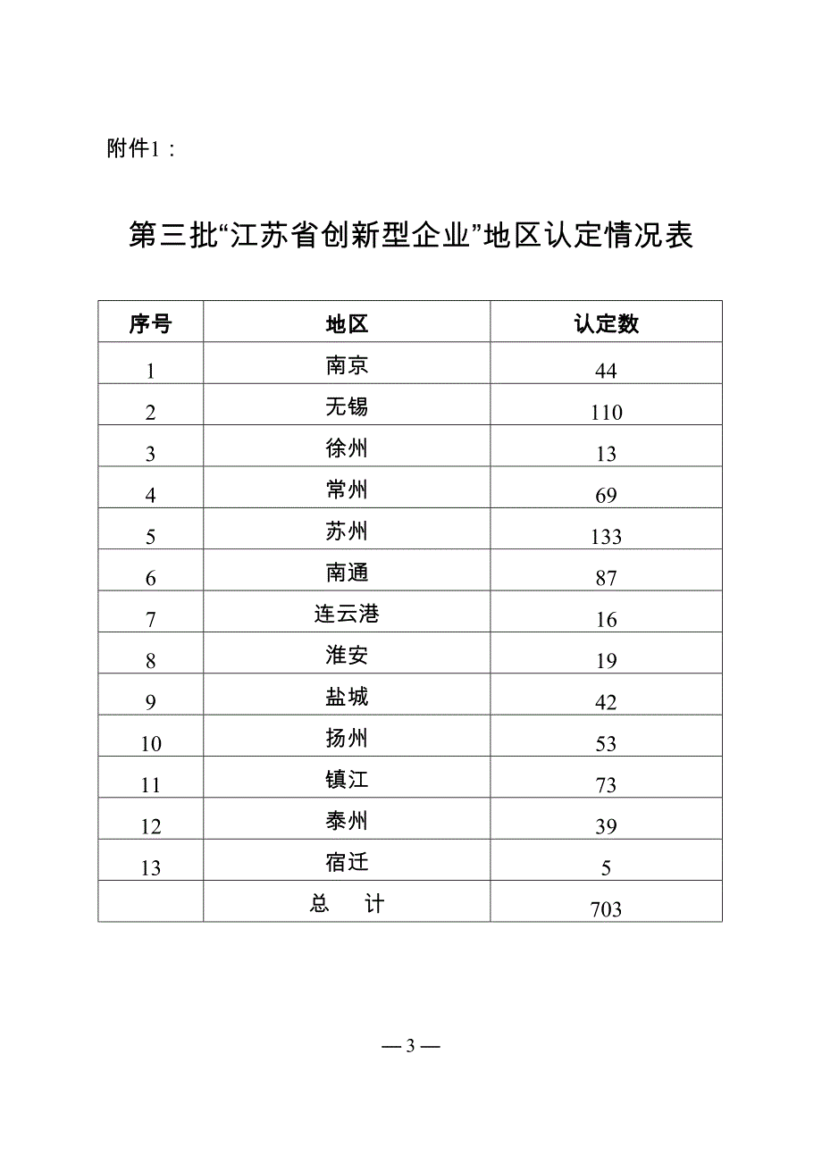 （创新管理）江苏省创新型企业名单_第3页