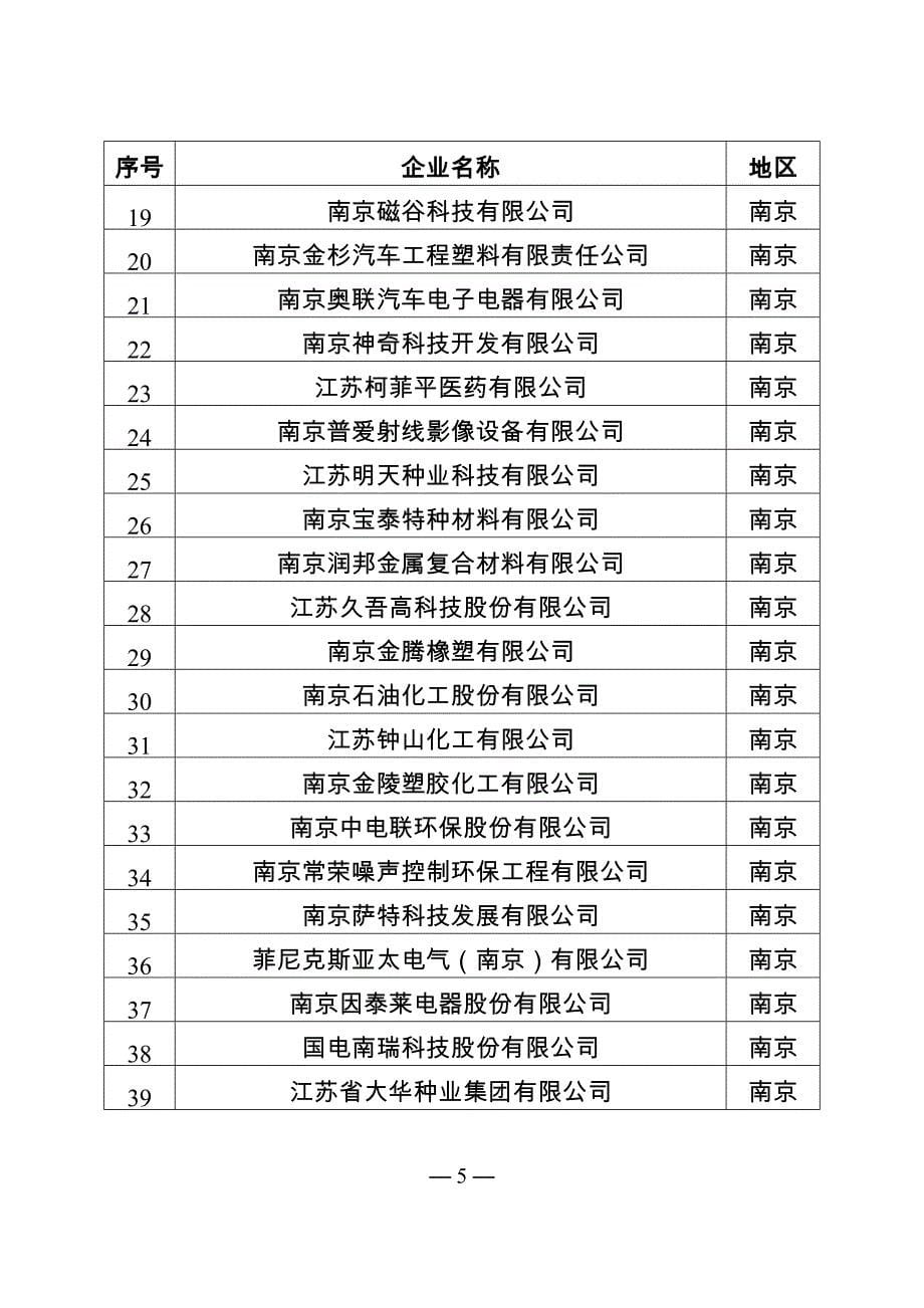 （创新管理）江苏省创新型企业名单_第5页