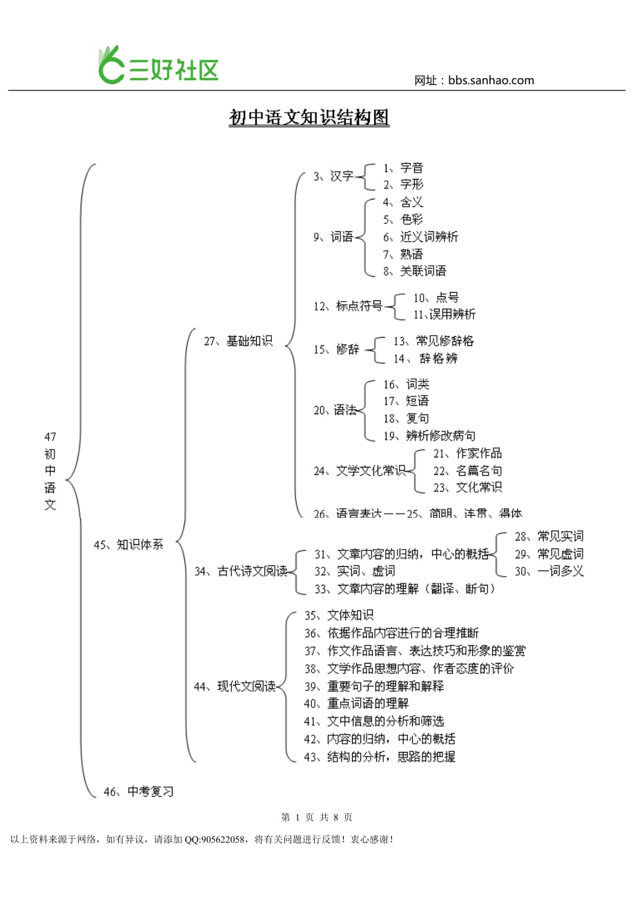 初中学科知识树_第1页