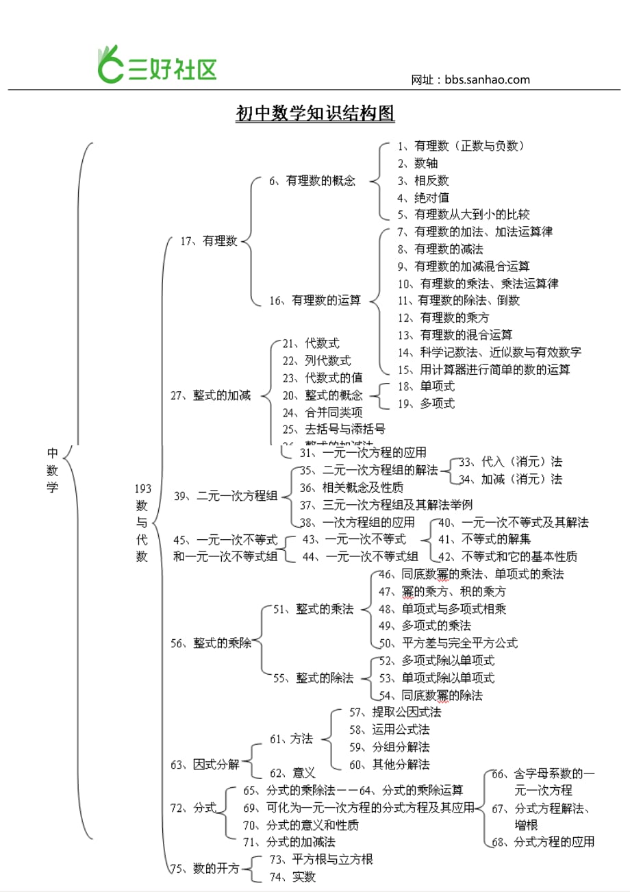 初中学科知识树_第2页