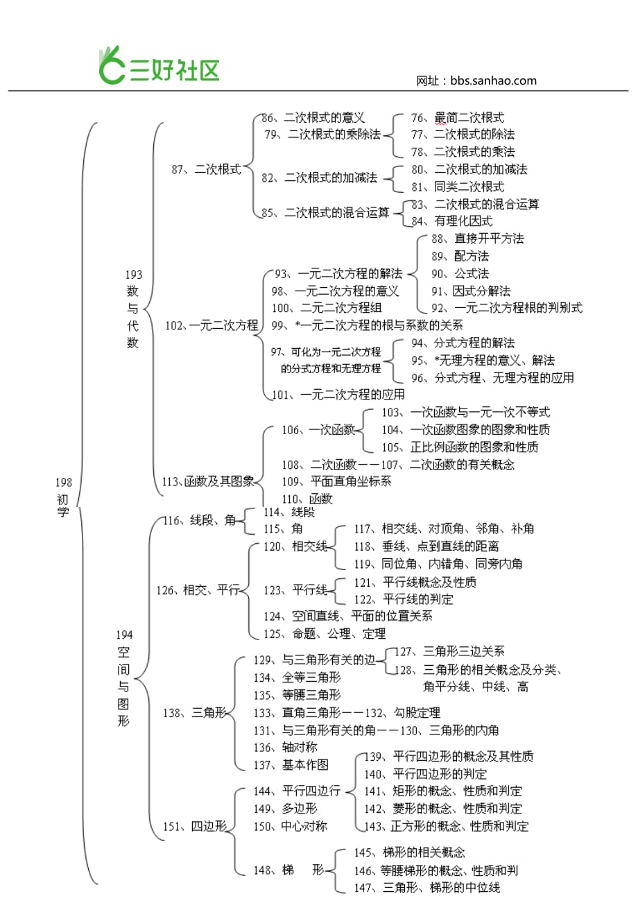 初中学科知识树_第3页